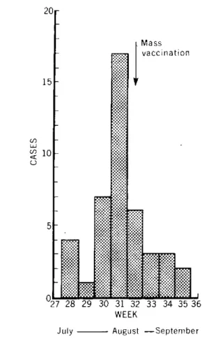 Table  2.  Mass  meningococcal  vaccination, August  1979.