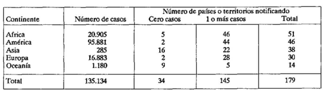 Cuadro 1.  Casos  de SIDA  notificados  a la  OMS  por continente hasta el 31  diciembre 1988.