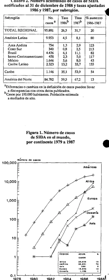 Cuadro  2.  Número acumulado  de casos  de SIDA notificados  al 31  de diciembre  de 1988 y tasas  ajustadas