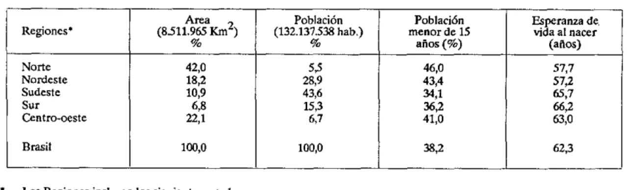 Cuadro 1.  Características  generales  según  grandes  regiones,  Brasil,  1984.