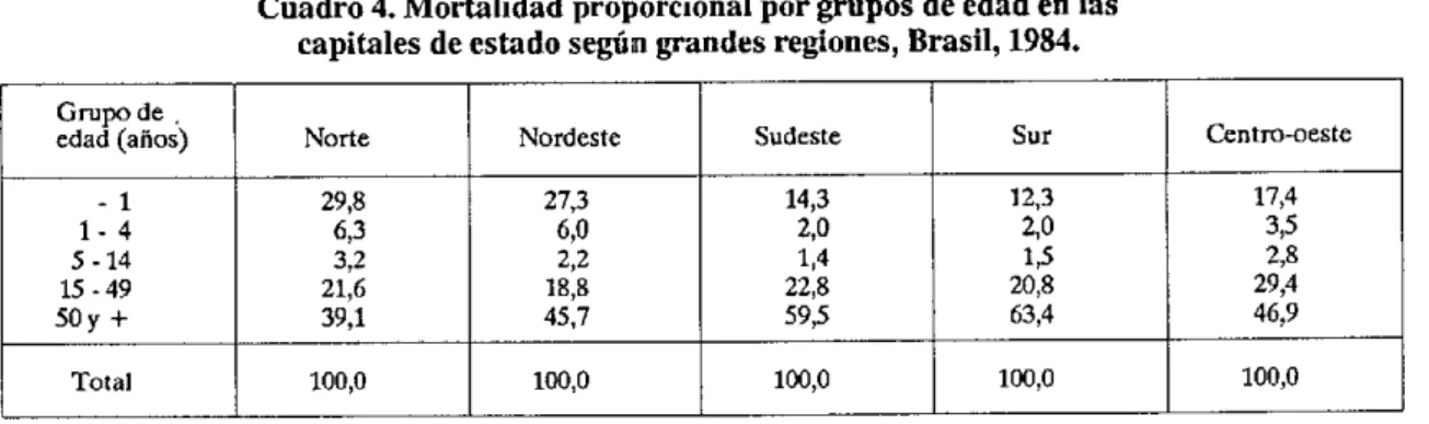 Cuadro 4.  Mortalidad proporcional  por grupos  de  edad en  las capitales  de estado según  grandes regiones,  Brasil,  1984.