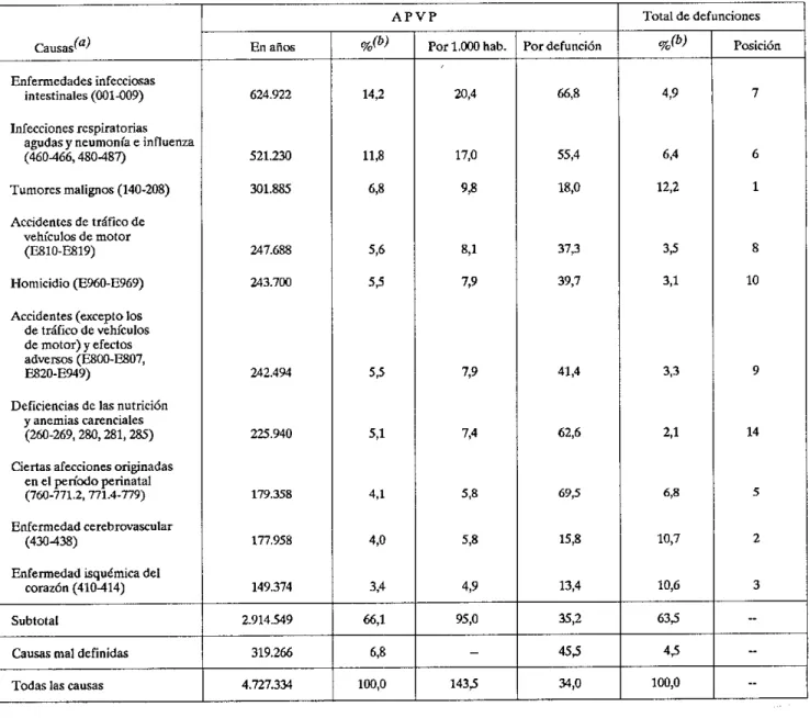 Cuadro 6.  Diez  principales causas  de  defunción  según  años  potenciales  de vida  perdidos (APVP)  entre 7  días y 70 años  y  su posición  según  total  de  defunciones,  capitales  de estado,  Brasil,  1984.