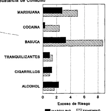 Figura 3. Exceso  de riesgo  de intento de suicidio  según consumo  de sustancias  que producen  dependencia  y