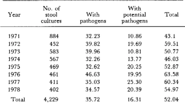 Table  4.  Prevalence  of  pathogenic  and/or potentially pathogenic  agents  in  children  with diarrheal  diseases.