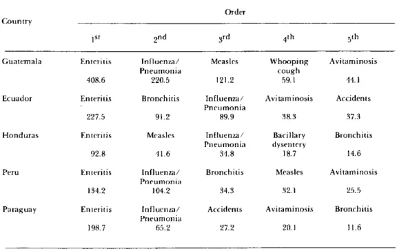 Table 3.  Five  leading  causes  of  death  with  rates  per  100,000  in  children  1-4  years,  in  countries with  highest rates  in  this  age  group,  1978.