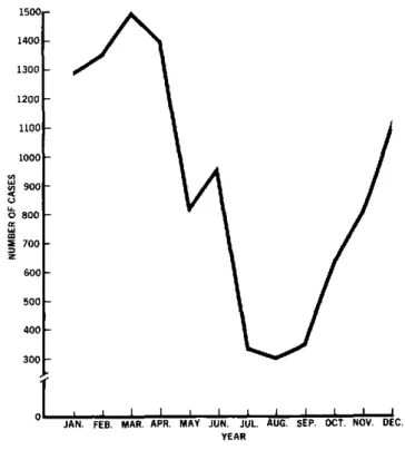 Figure  1. Monthly  distribution of  cases  of typhoid  fever,  Chile,  1980.