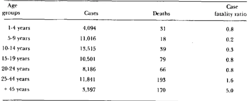 Table 2. Typhoid  and paratyphoid  fevers:  cases,  deaths,  and case  fatality  ratio by age  groups,  Chile,  1974-1980.