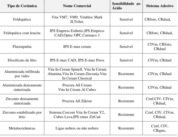 Tabela 1. Classificação dos tipos de cerâmica de acordo com a sensibilidade ao ácido fluorídrico
