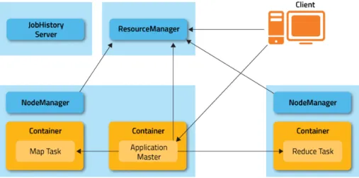 Figure 2.1: Hadoop YARN Architecture 3