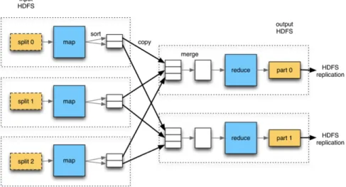 Figure 2.2: MapReduce Job Flow 4