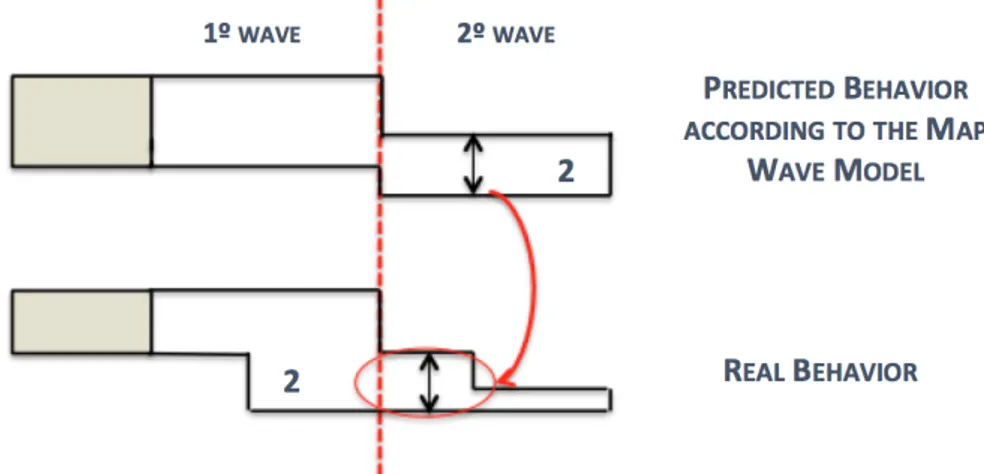 Figure 4.14: Difference between the map wave model’s behavior prediction and the real behavior for the situation presented in use case 5