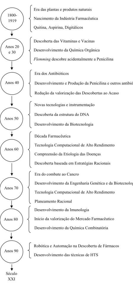 Figura 2. Cronologia do processo de descoberta de fármacos (adaptado de Barreiro, 2005)1800-1919Anos 20e 30Anos 40Anos 50Anos 60Anos 70Anos 80Anos 90SéculoXXI