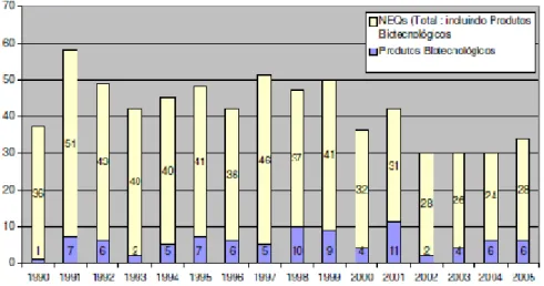 Gráfico 1. Evolução do Número de Lançamentos de NEQs (adaptado de Carvalho, 2007)