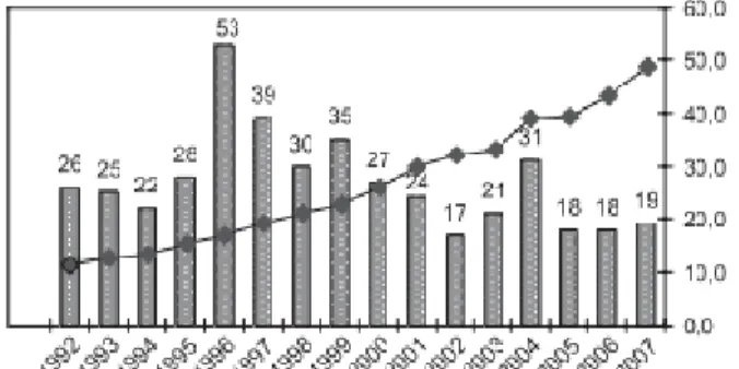 Gráfico 2. Redução da Produtividade de I&amp;D Farmacêutica (adaptado de Pieroni, 2009)