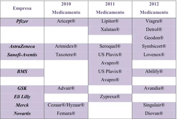 Tabela 1. Expiração de Patentes nas Grandes Empresas Farmacêuticas. (adaptado de Macedo, 2010)