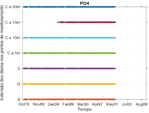 Figura 5-5: Séries temporais dos dados de fosfato disponibilizados pela CAESB para os  pontos de monitoramento nos braços e ponto C