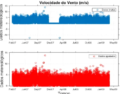 Figura 5-17: a) Série de dados brutos de velocidade do vento b) Série de dados  ajustados de velocidade do vento