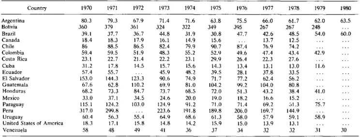 Table  3.  Tuberculosis  morbidity  rates  in countries  of  the Americas,  1970-1979