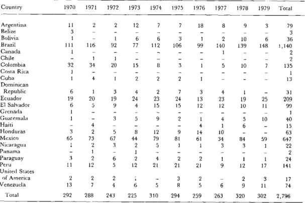 Table  1.  Human  cases  of  rabies,  by  country  and year,  Region  of  the  Americas,  1 9 70 - 1 9 7 9 