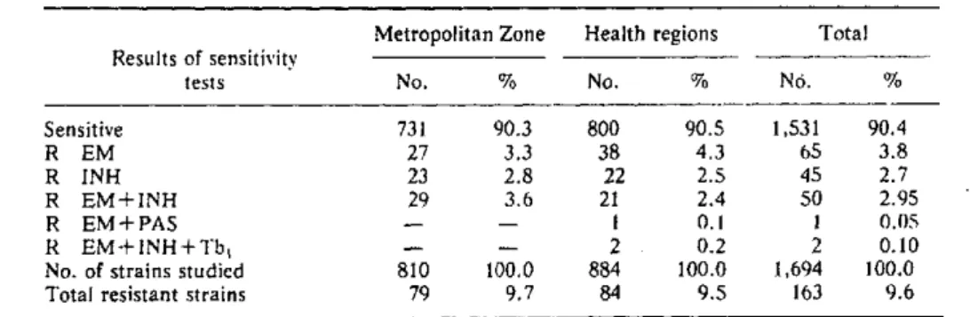 Table  1.  Primary resistance  in 1,694  strains of  M.  tuberculosis, Chile,  1978.