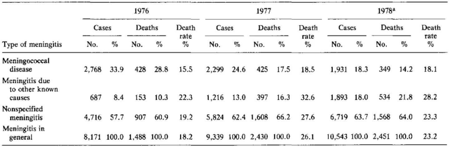 Table  1.  Number  of  cases,  deaths,  and death rate,  by  type of  meningitis,  Brazil,  1976-1978.