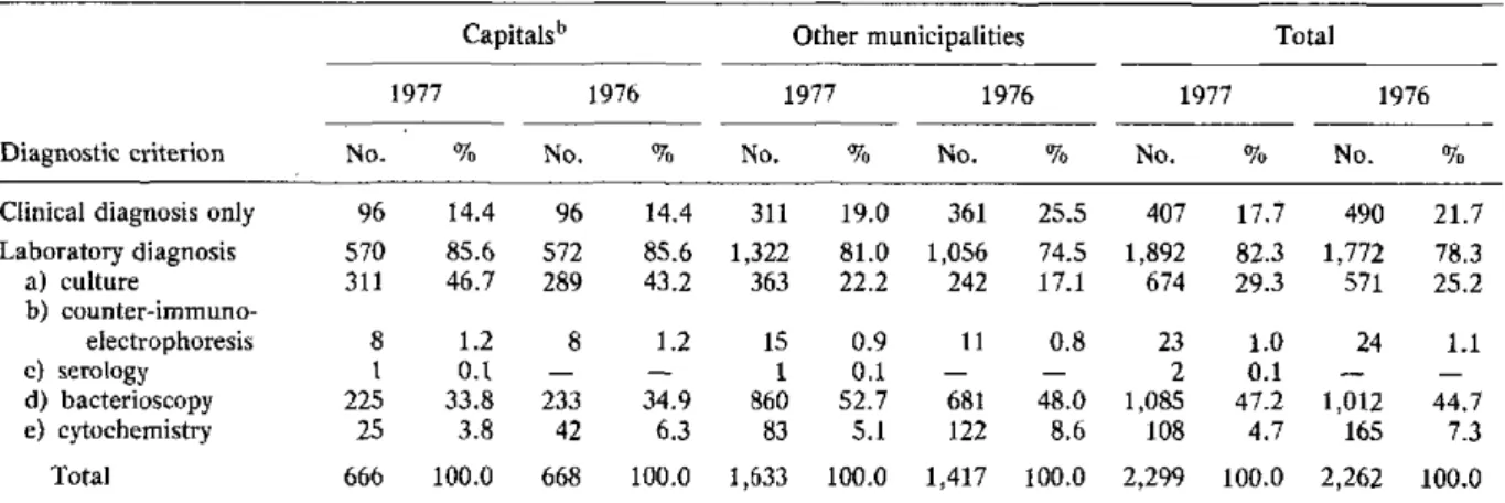 Table  4.  Number  and percentage  of  cases  of  meningococcal  diseases  in  the  municipalities  including