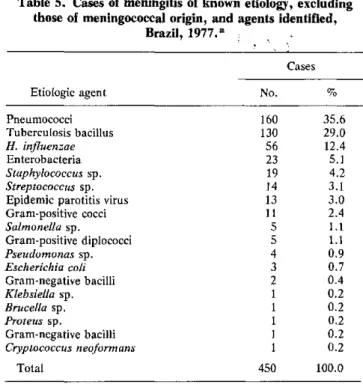 Figure  2.  Incidence  of  meningococcal  disease  (rates  per 100,000)  by  age-groups,  Brazil,  1976  and  1977.