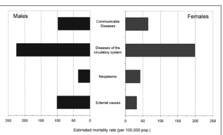 Figure 3: Estimated mortality, by broad groups of causes and sex, Guyana, 1995-2000