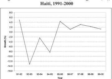 Figure 2: Population Structure, by age and sex, Haiti, 2000