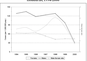 Figure 4: AIDS incidence, by sex, with male-female ratio, Honduras, 1994-2000