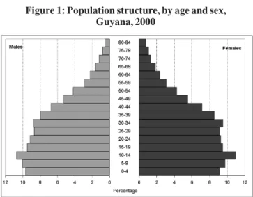 Figure 1: Population structure, by age and sex, Guyana, 2000