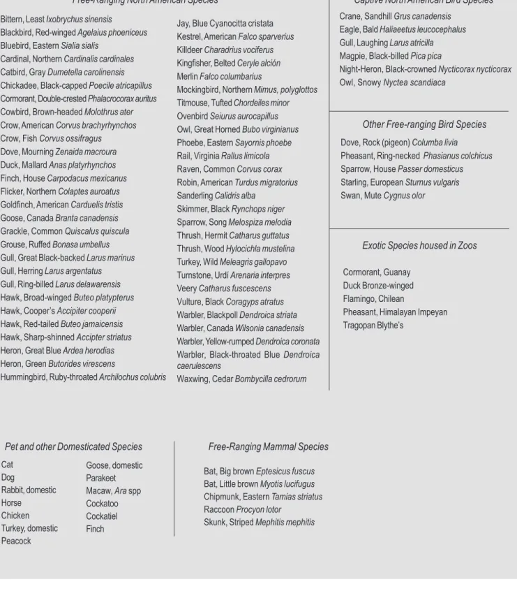 Table 1: Birds and Animal Species from which West Nile Virus has been isolated