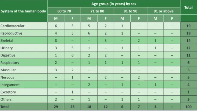 Table 1. Systems of the human body affected, responsible for hospitalization, by age group and sex System of the human body