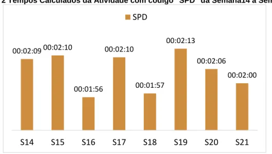 Gráfico 2 Tempos Calculados da Atividade com código &#34;SPD&#34; da Semana14 à Semana21