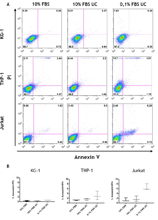 Figure 3.2 - Characterization of cell viability of the three cell lines tested, when cultured in different  serum  conditions