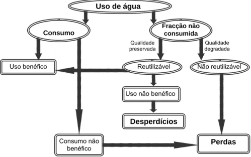Figura 1 – Usos e consumos de água, benéficos e não benéficos, perdas e desperdícios (Fonte: Pereira, 2004)