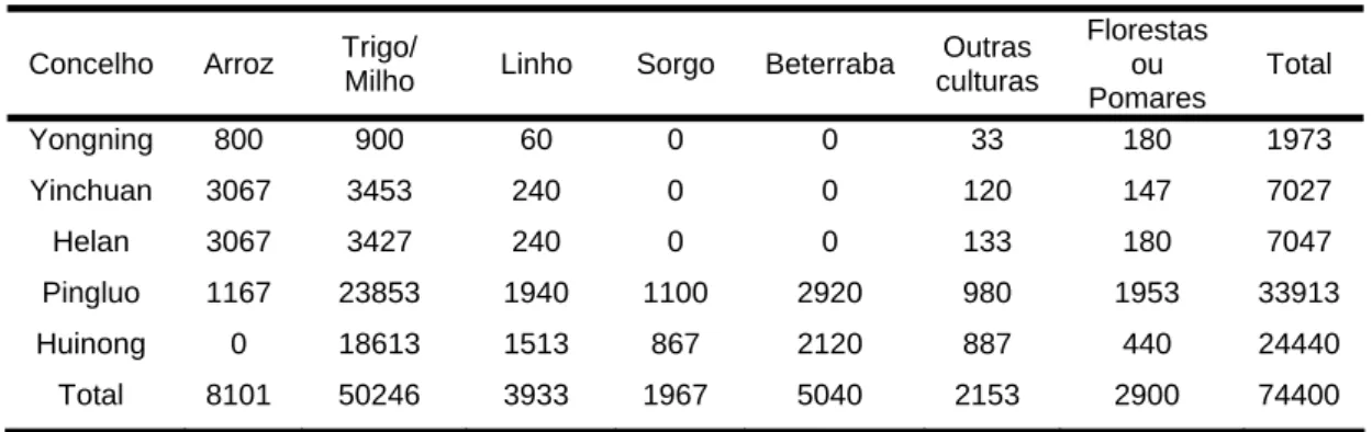 Tabela 2 – Área regada de cada concelho (em ha) e culturas no HID para o ano de 2000 (Fonte: Cai et  al., 2003).