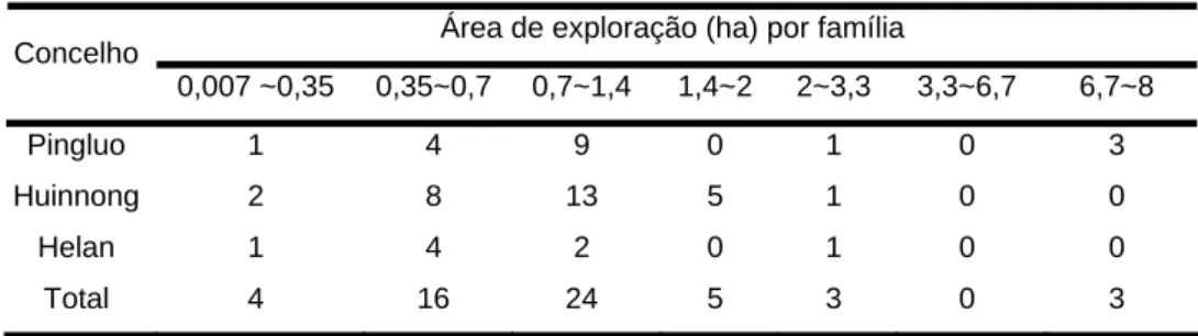 Tabela 3 – Área de exploração agrícola por família e concelho (Fonte: Xu e Tian, 2003).