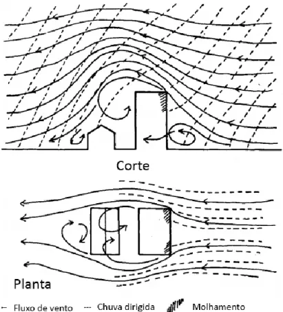 Figura 2.11 – Atuação da chuva dirigida sobre as fachadas de edificios (adaptado de  Valejo, 1990b) 