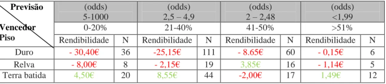 Tabela VIII - Estratégia de apostar em underdogs quando estes jogam fora nos diferentes pisos      Previsão             Vencedor  Piso  (odds)  5-1000  (odds)  2,5 – 4,9  (odds)   2 – 2,48  (odds) &lt;1,99 0-20% 21-40% 41-50% &gt;51% 