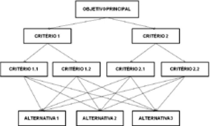 Figura 1 - Estrutura Hierárquica básica do Método AHP, adaptado de Vieira (2006).