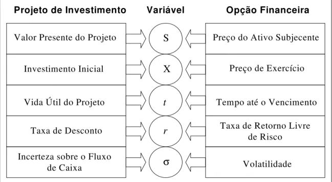 Figura 1 - Analogia entre um Projeto de Investimento e uma Opção financeira 