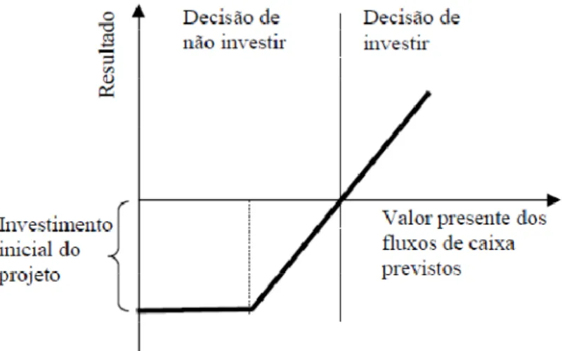 Figura 5 - Opções Reais e a opção de investir 