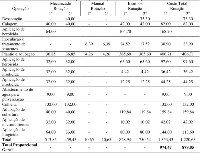 Tabela 1 - Custos utilizados na implantação da soja no Sistema Agroflorestal (R$/ha) 