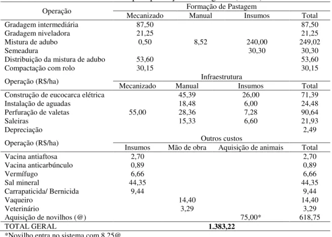 Tabela 2 - Custos para produção do boi gordo (R$/ha). 
