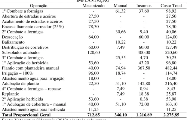 Tabela 3 – Custos de implantação do eucalipto no Sistema Agroflorestal (R$/ha) 