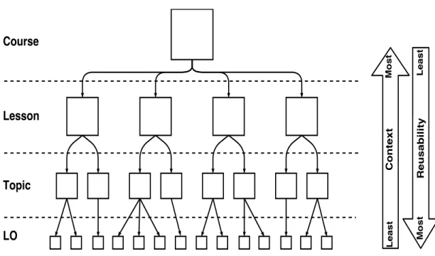 Figure 2.1: Content hierarchy.