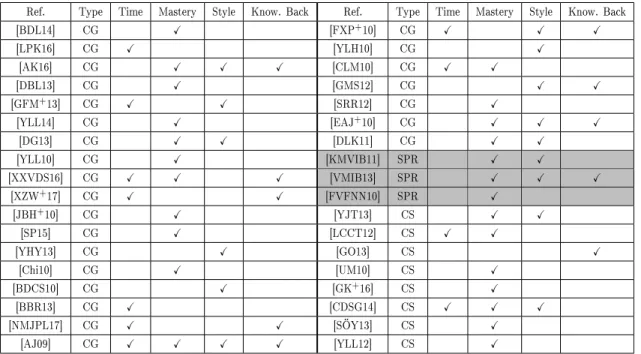 Table 2.1: Personalization parameters that are used in the studies. In this table, column