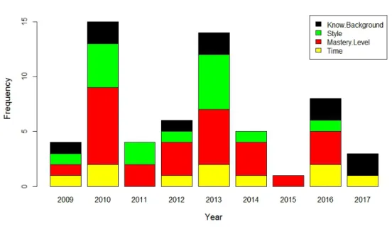 Figure 2.3: Proportion of personalization parameters that are used by publication year.