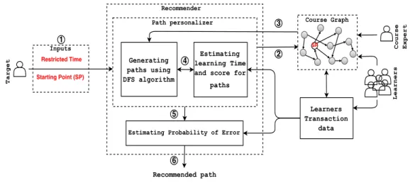 Figure 4.1: General view of our method using one-layer course graph. In the course graph, each LO has two attributes: time and score.